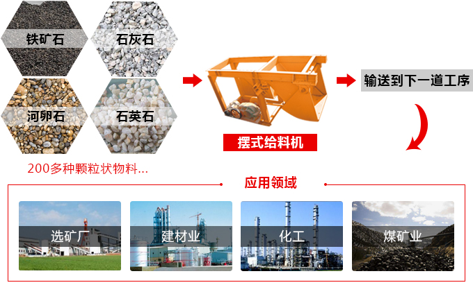 擺式給料機(jī)應(yīng)用領(lǐng)域 擺式給料機(jī)應(yīng)用領(lǐng)域